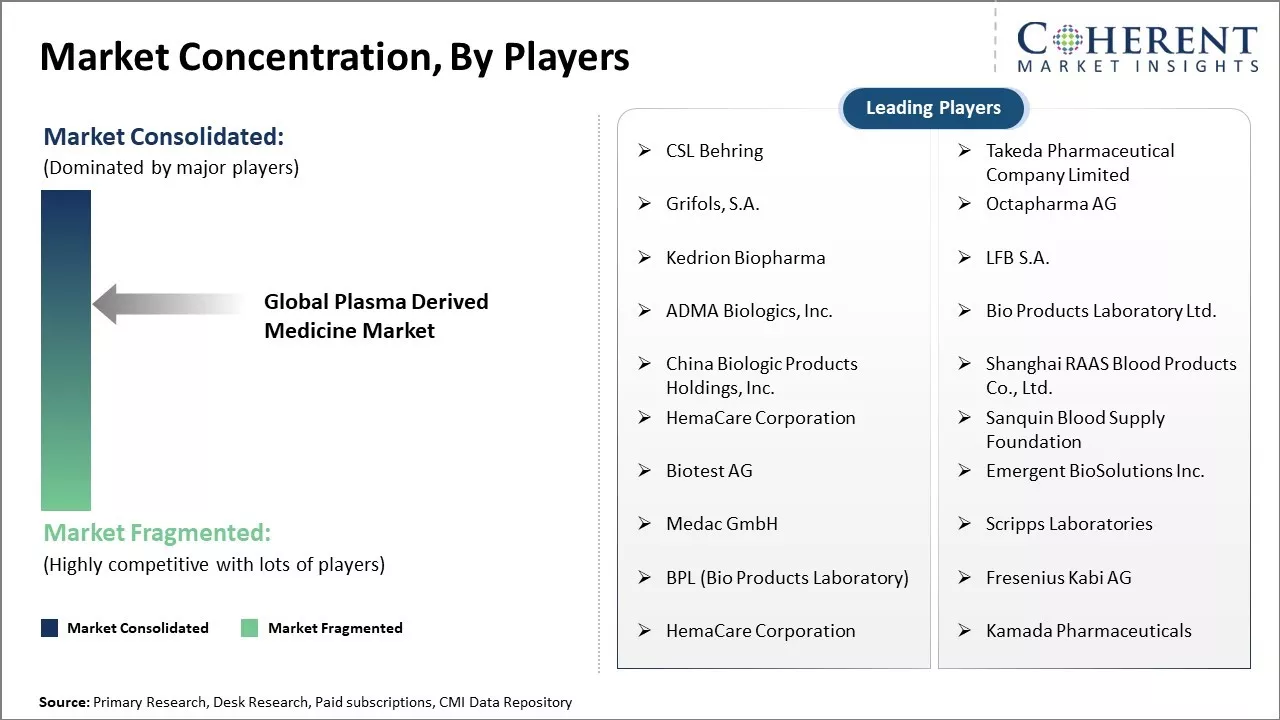 Plasma Derived Medicine Market Concentration By Players