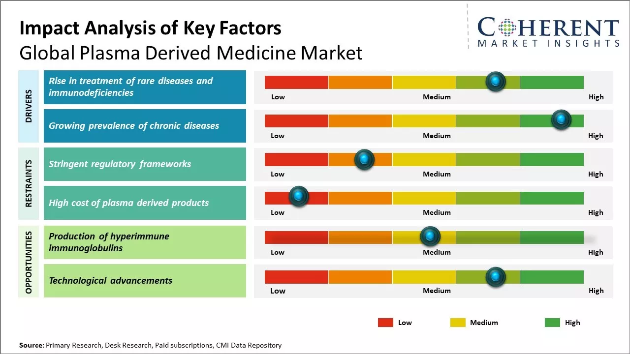 Plasma Derived Medicine Market Key Factors