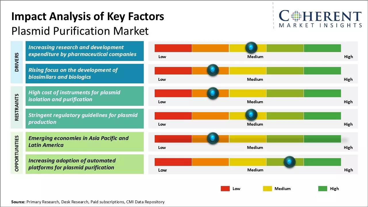 Plasmid Purification Market Key Factors