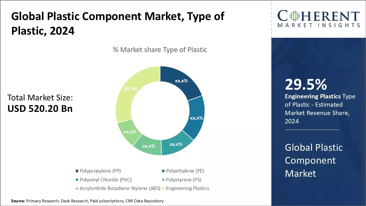 Plastic Component Market, Type of Plastic