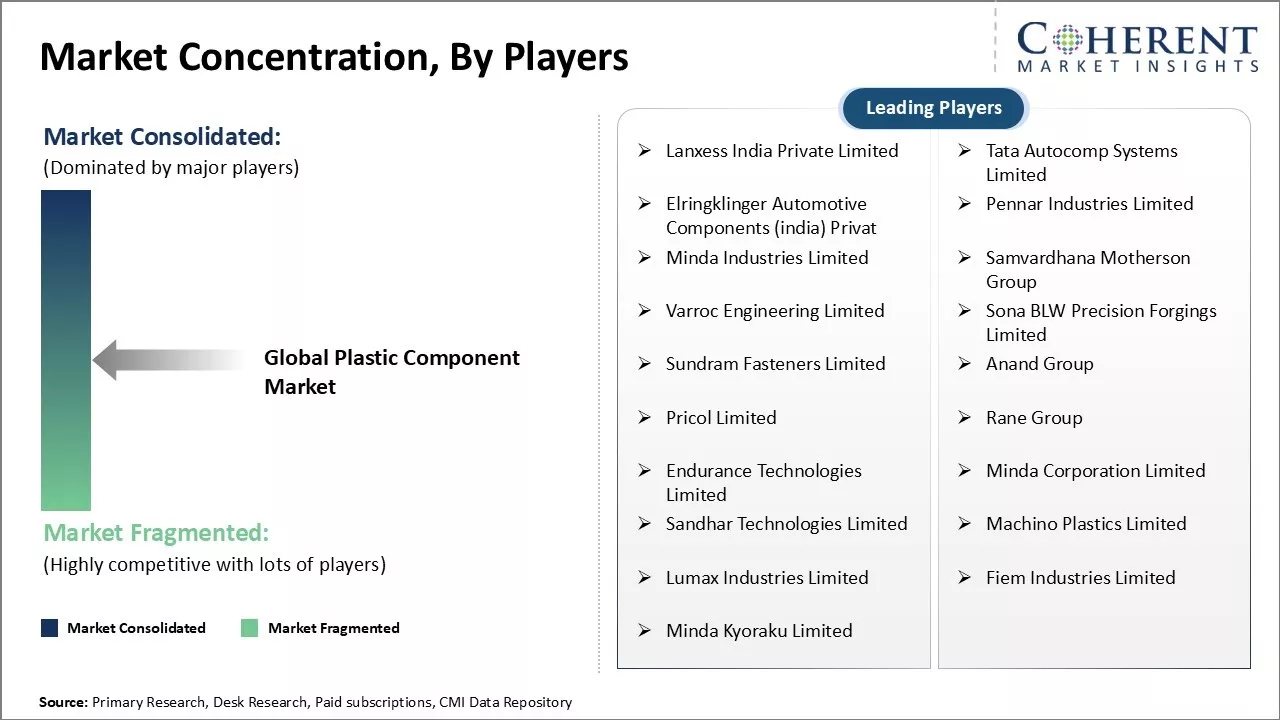 Plastic Component Market Concentration By Players