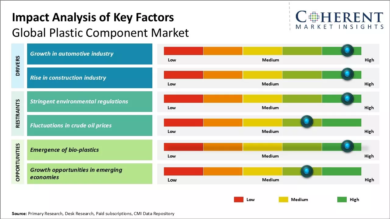 Plastic Component Market Key Factors