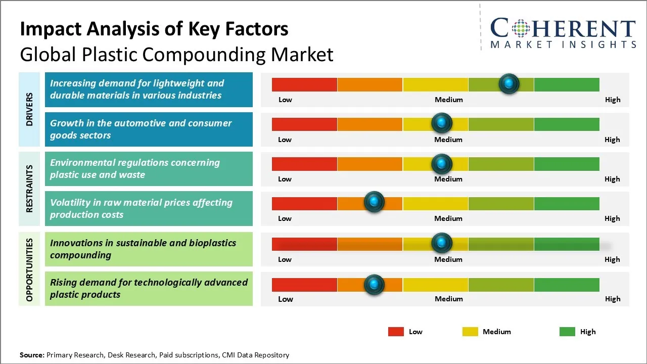 Plastic Compounding Market Regional Insights