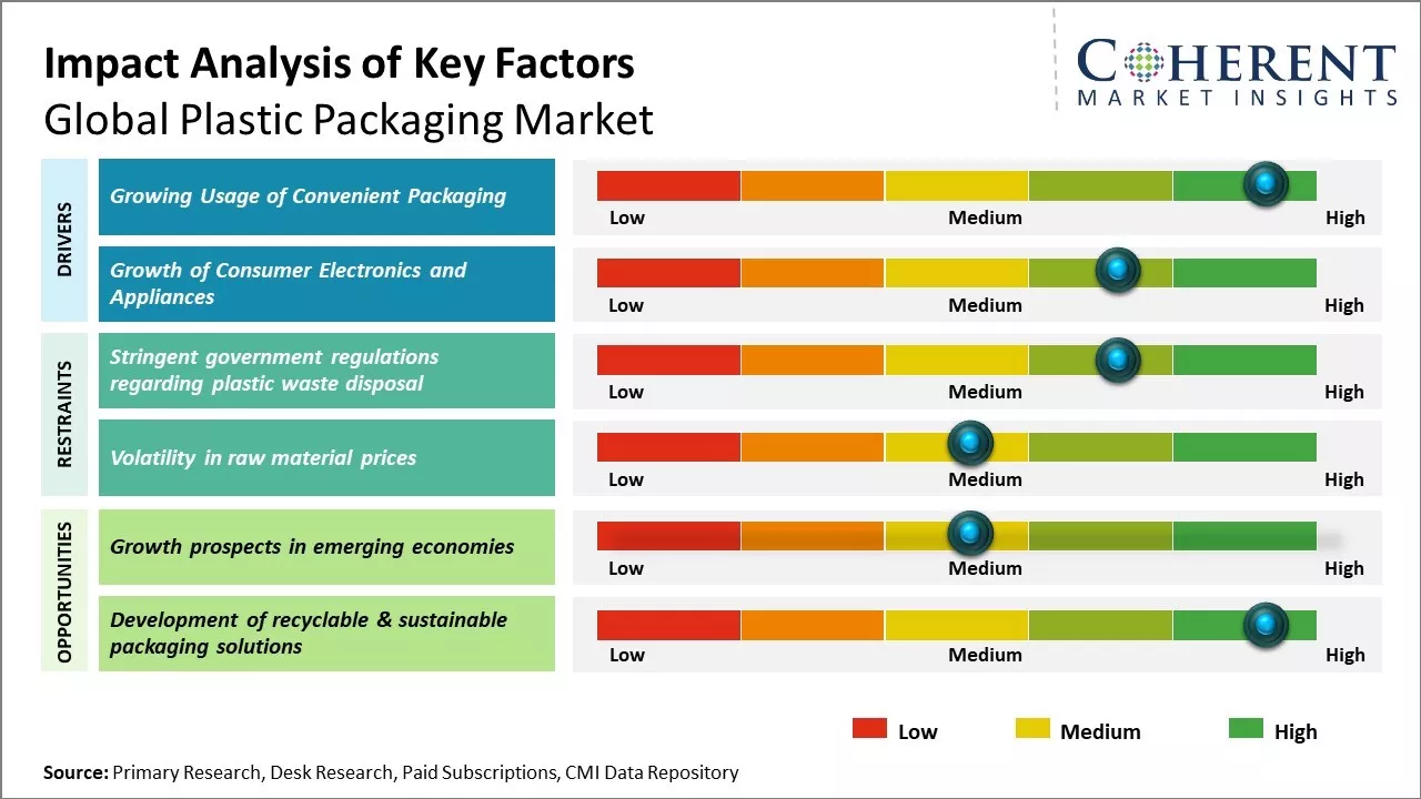 Plastic Packaging Market Key Factors