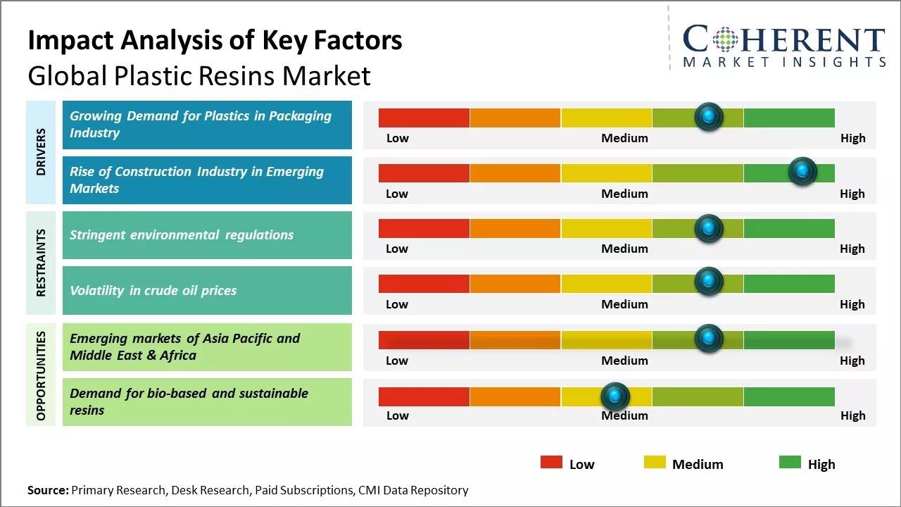 Plastic Resins Market Key Factors