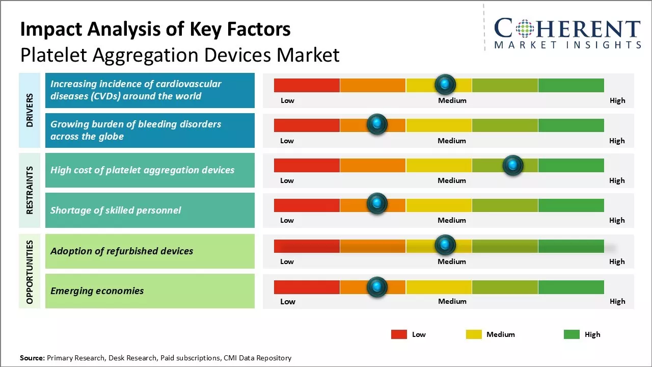 Platelet Aggregation Devices Market Key Factors