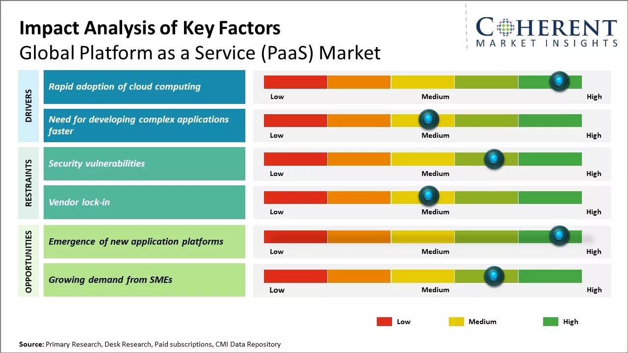 Platform as a Service (PaaS) Market Key Factors