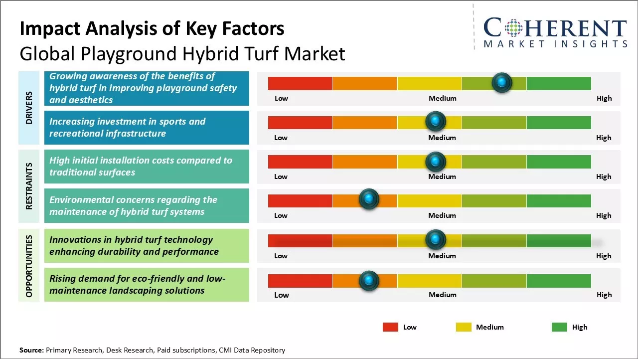 Playground Hybrid Turf Market Key Factors