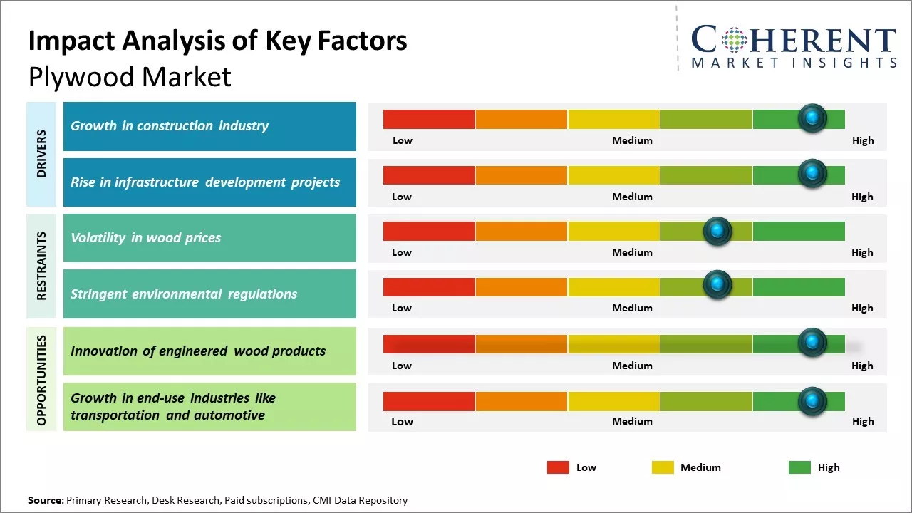 Plywood Market Key Factors