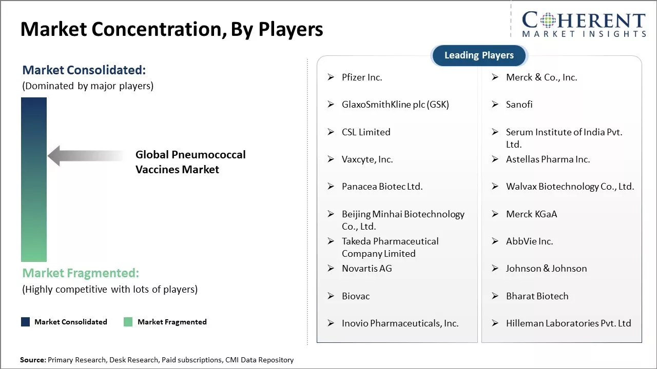 Pneumococcal Vaccines Market Concentration By Players