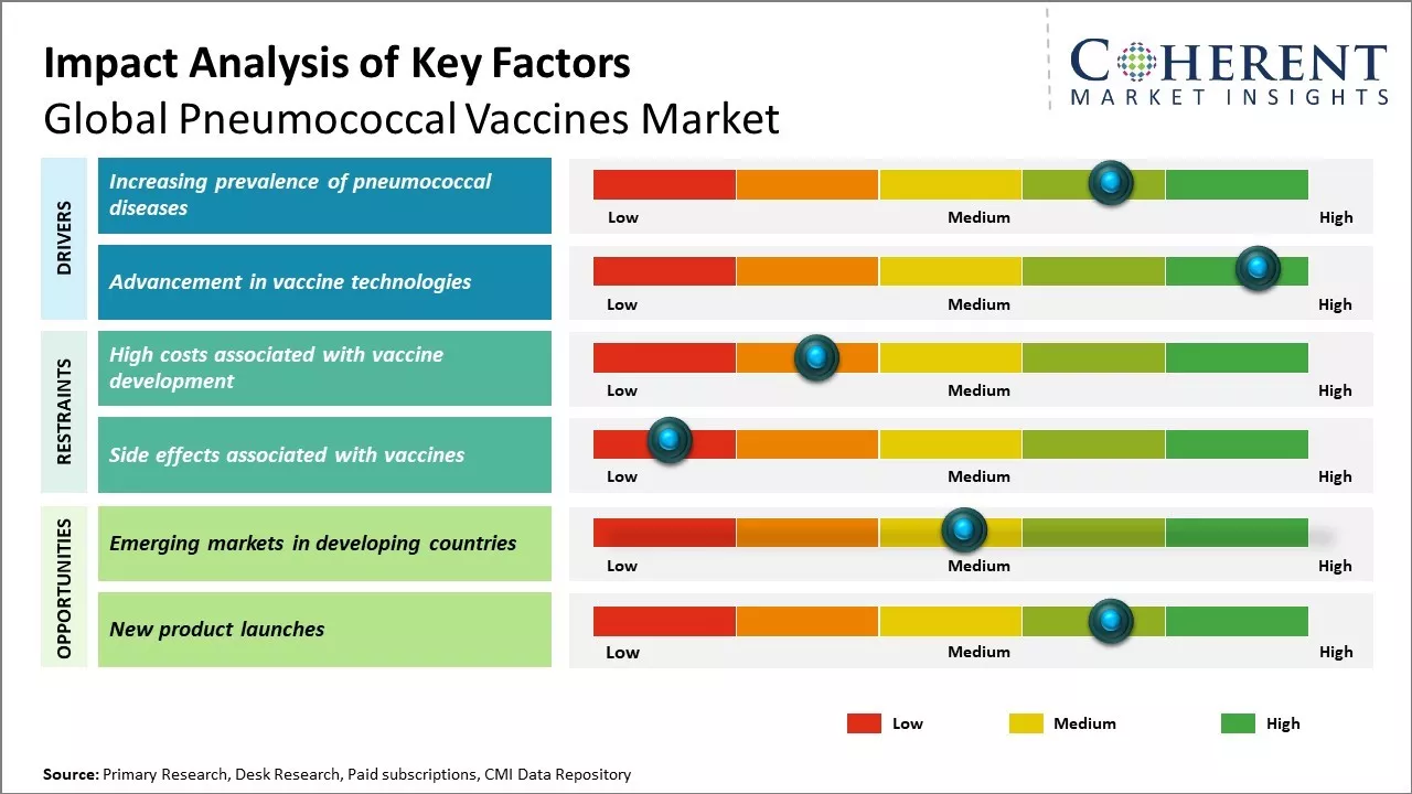 Pneumococcal Vaccines Market Key Factors