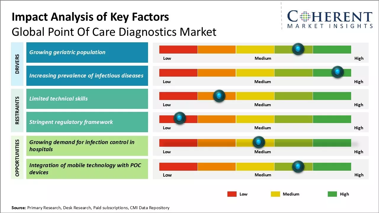 Point of Care Diagnostics Market Key Factors