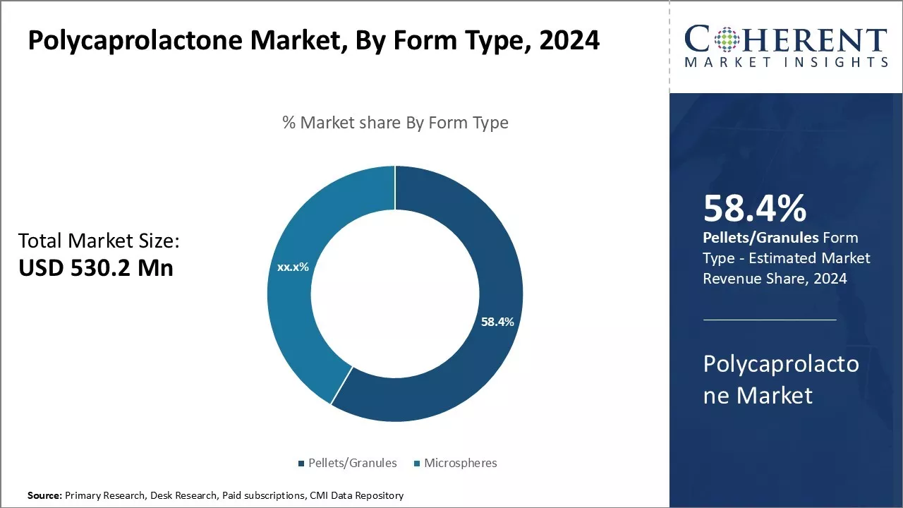 Polycaprolactone Market By Form Type 