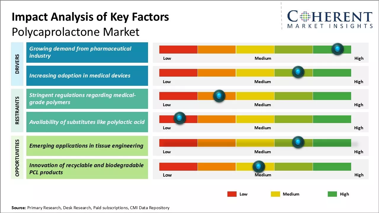 Polycaprolactone Market Key Factors