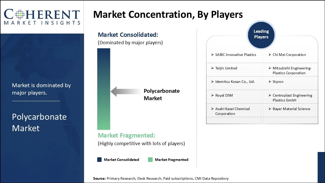 Polycarbonate Market Concentration By Players Polycarbonate Market Concentration By Players