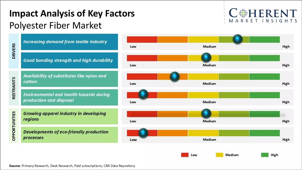 Polyester Fiber Market Key Factors