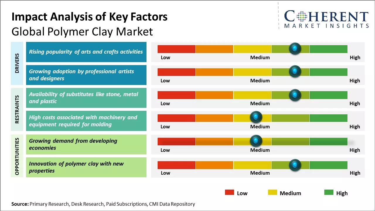 Polymer Clay Market Key Factors