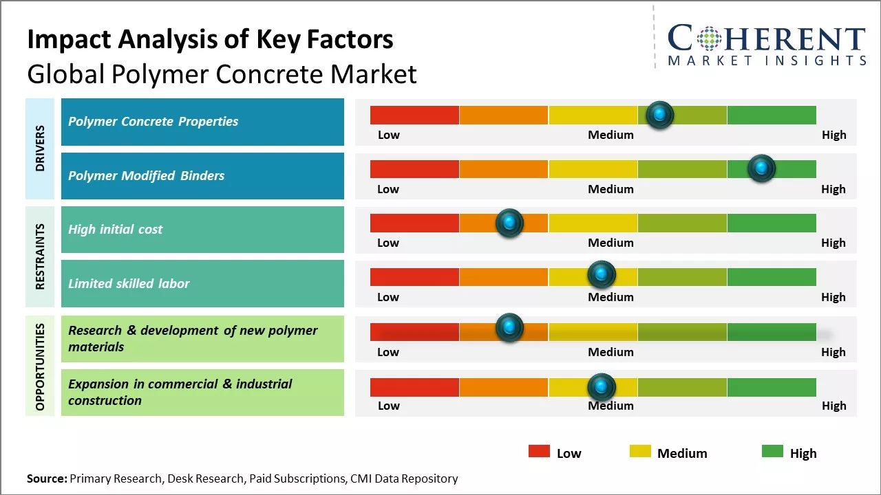 Polymer Concrete Market Key Factors