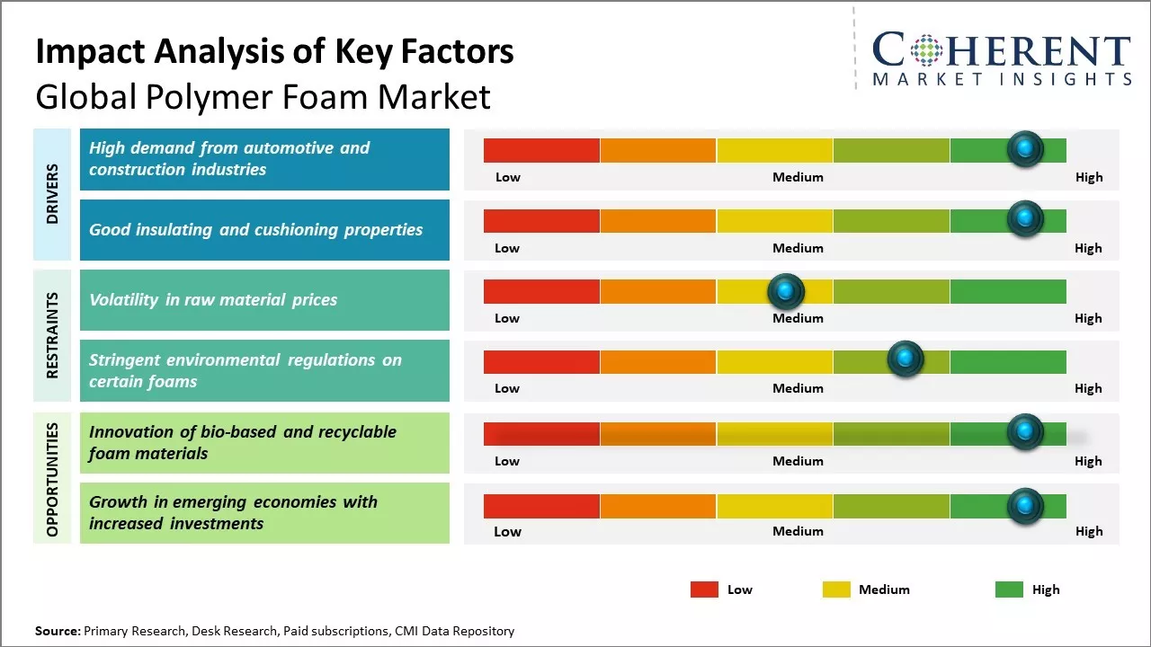 Polymer Foam Market Key Factor