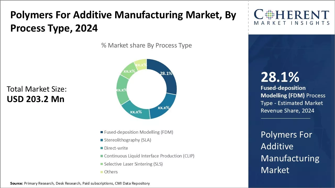 Polymers for Additive Manufacturing Market By Process Type