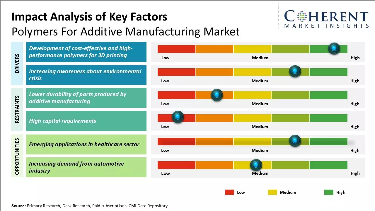 Polymers for Additive Manufacturing Market Key Factors