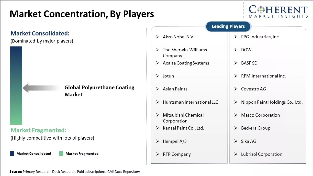 Polyurethane Coating Market Concentration By Players