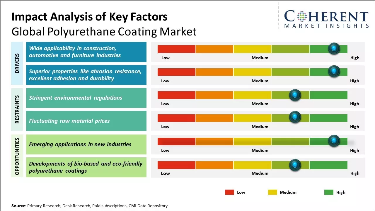 Polyurethane Coating Market Key Factors