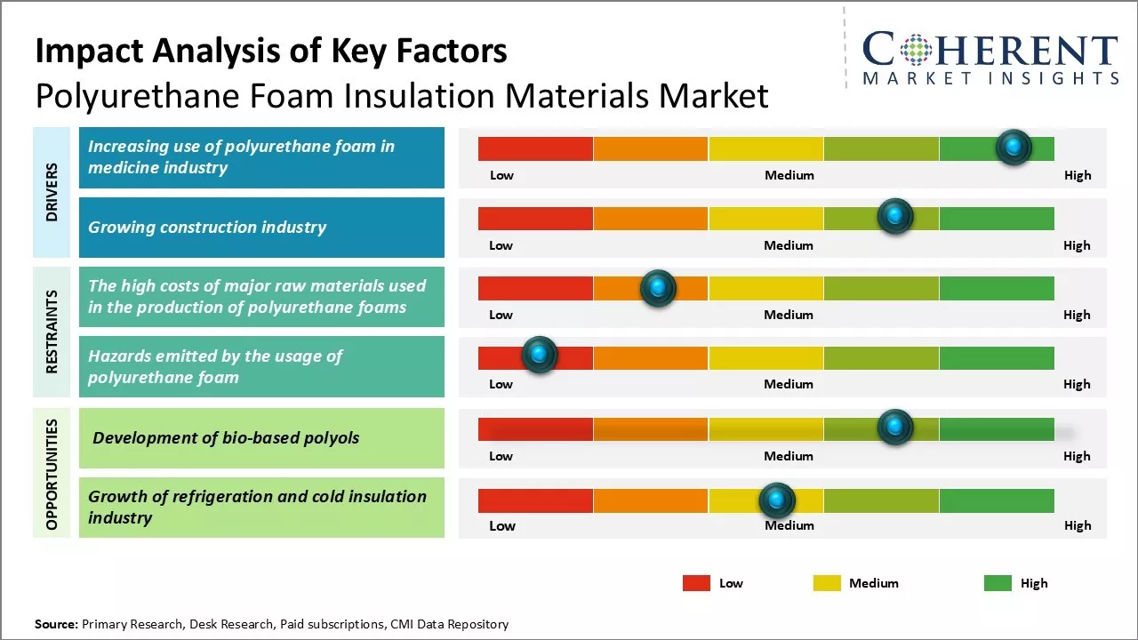 Polyurethane Foam Insulation Materials Market Key Factors