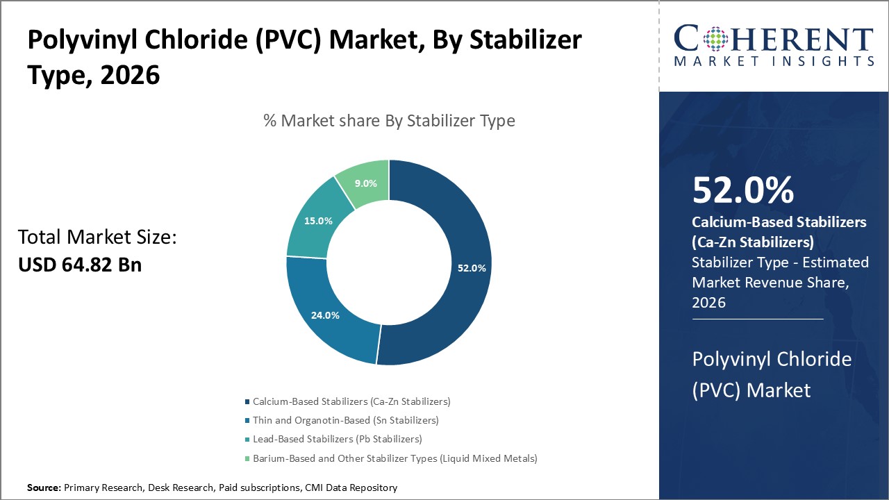 Polyvinyl Chloride (PVC) Market By Stabilizer Type Polyvinyl Chloride (PVC) Market By Stabilizer Type