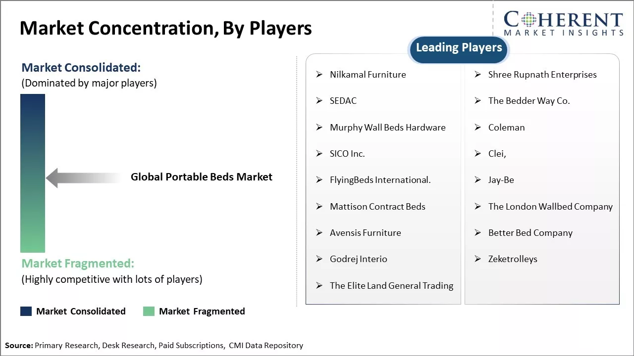 Portable Beds Market Concentration By Players