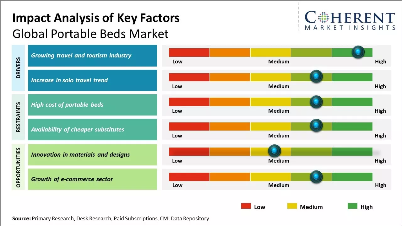 Portable Beds Market Key Factors