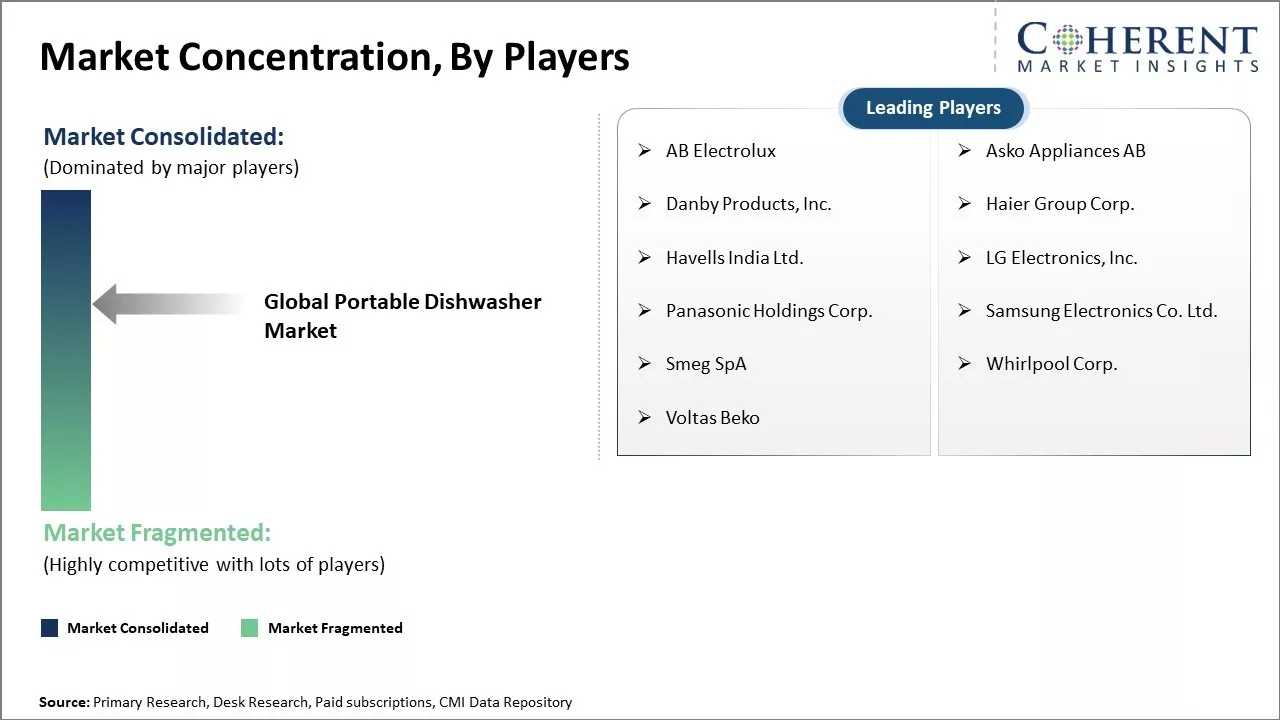 Portable Dishwasher Market Concentration By Players