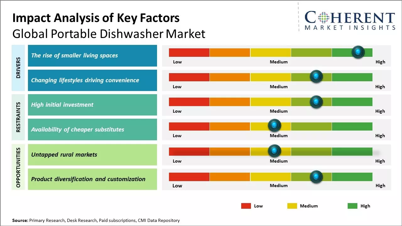 Portable Dishwasher Market Key Factors