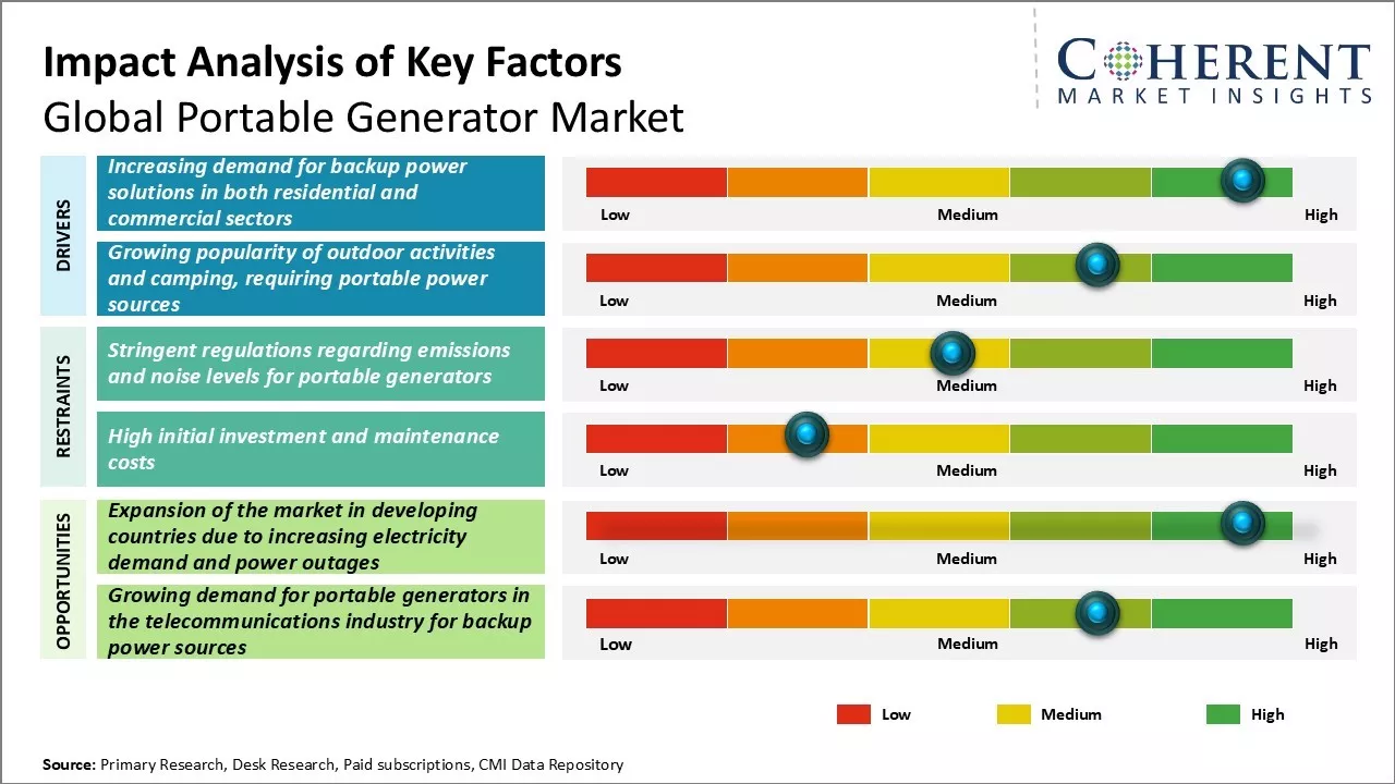 Portable Generator Market Key Factors