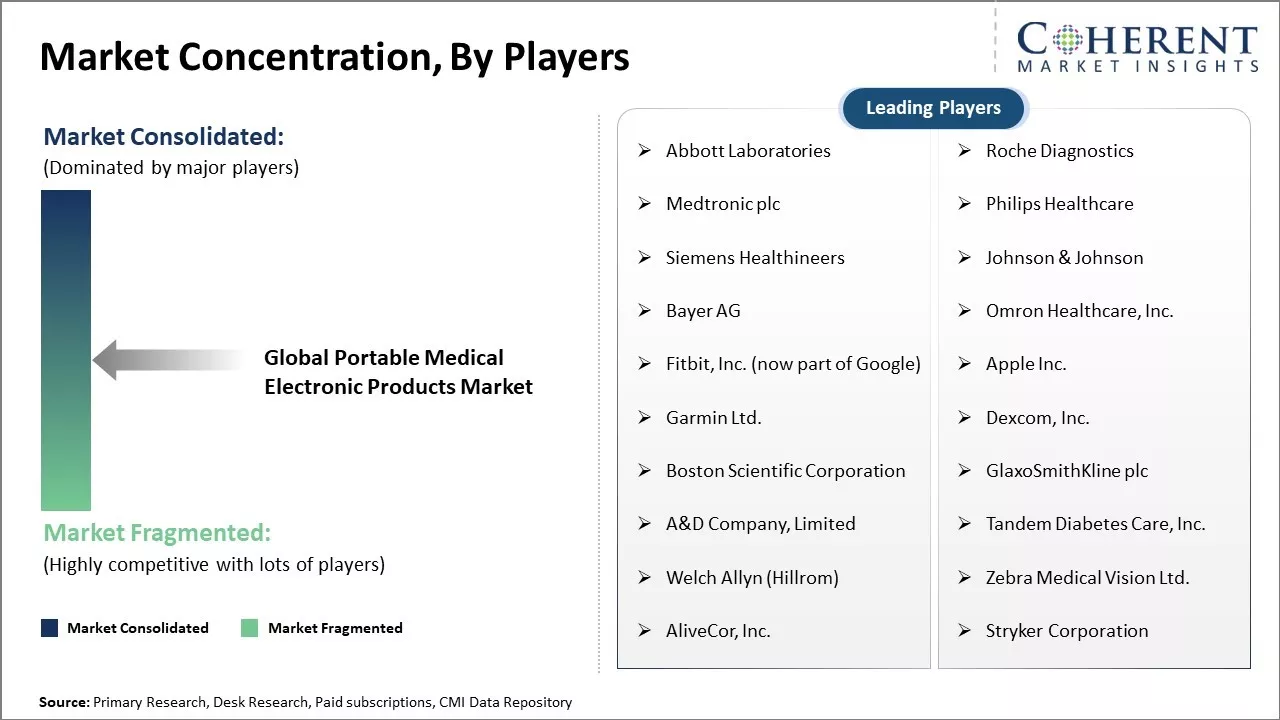 Portable Medical Electronic Products Market Concentration By Players