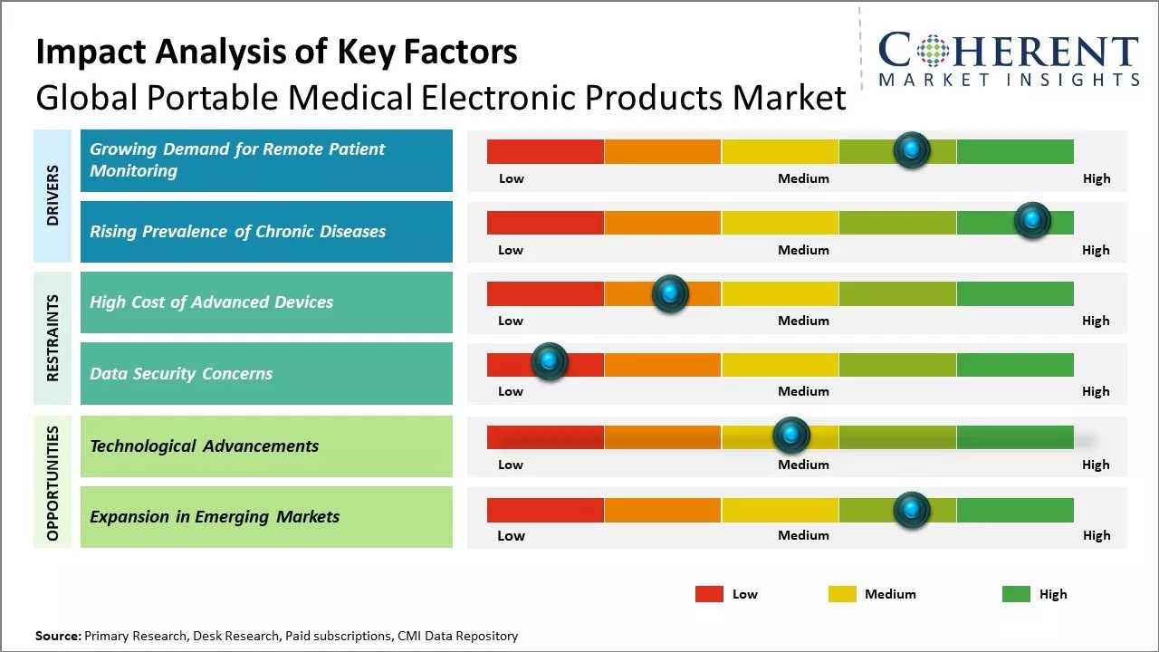 Portable Medical Electronic Products Market Key Factors