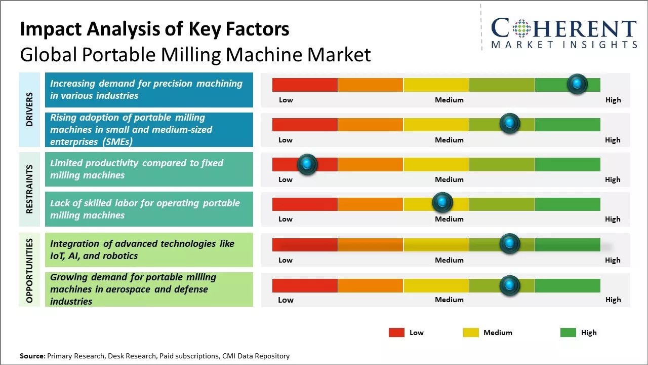 Portable Milling Machine Market Key Factors