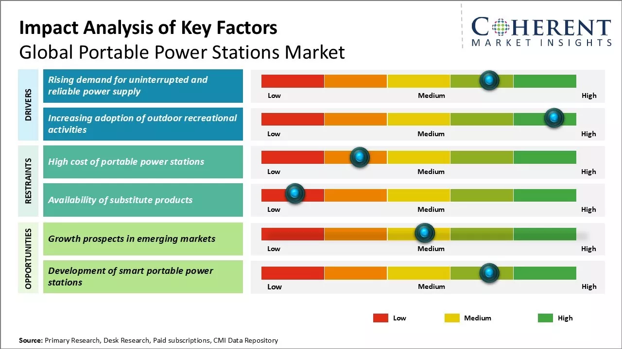 Portable Power Stations Market Key Factors