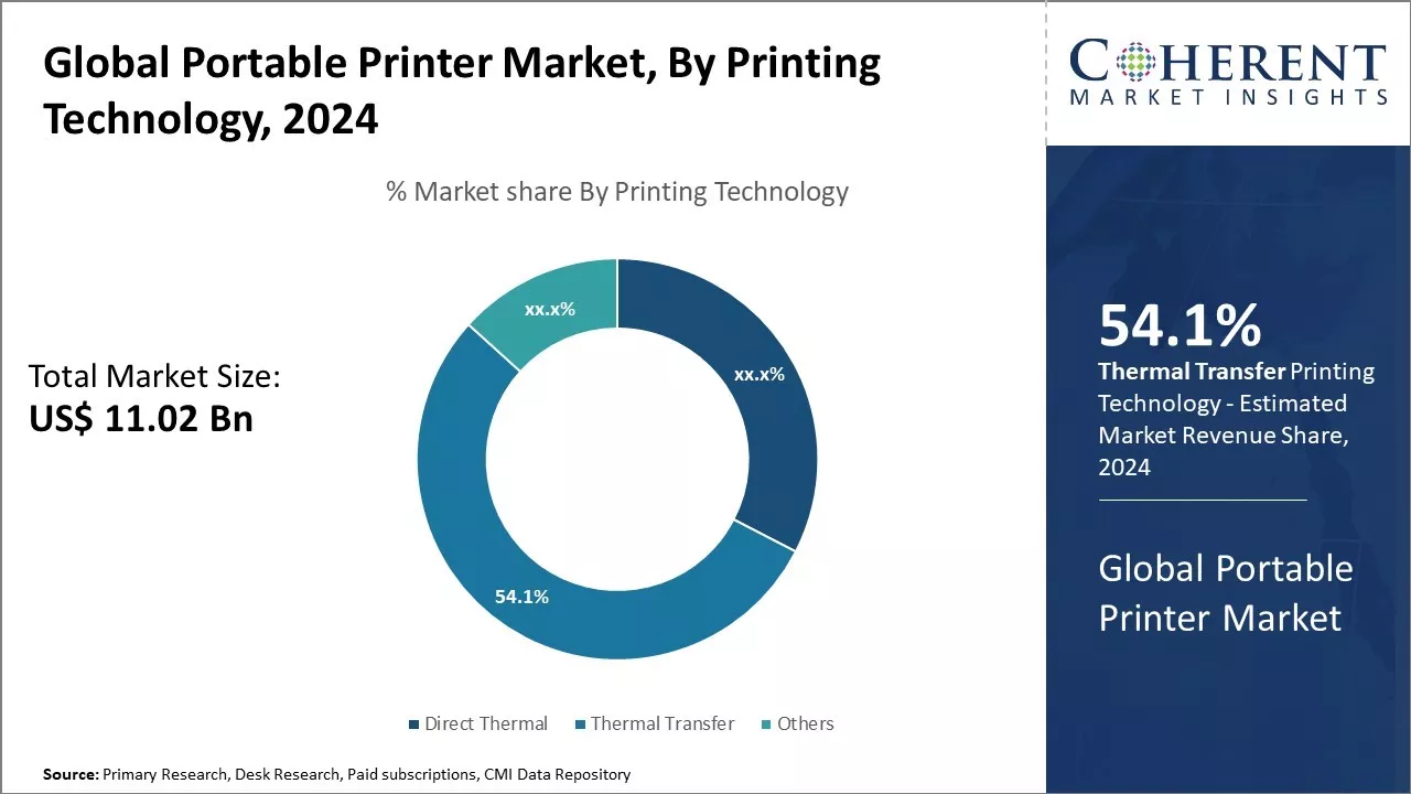 Portable Printer Market By Printing Technology