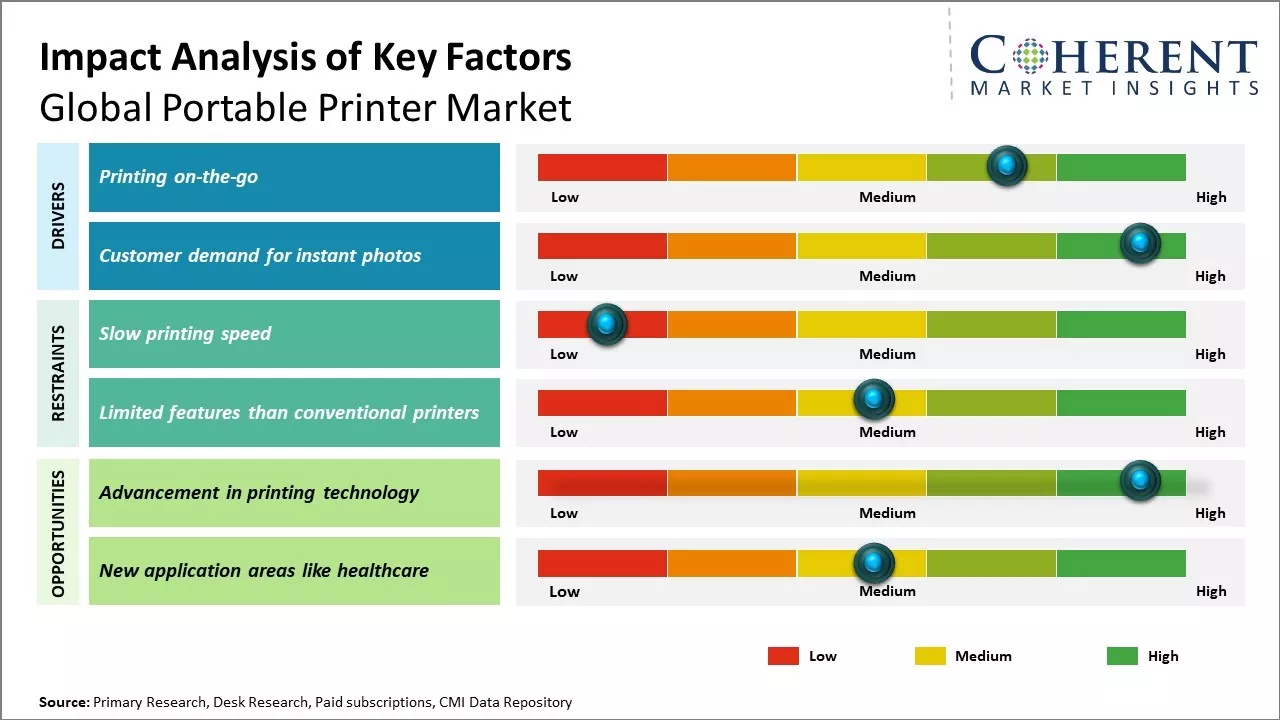 Portable Printer Market Key Factors