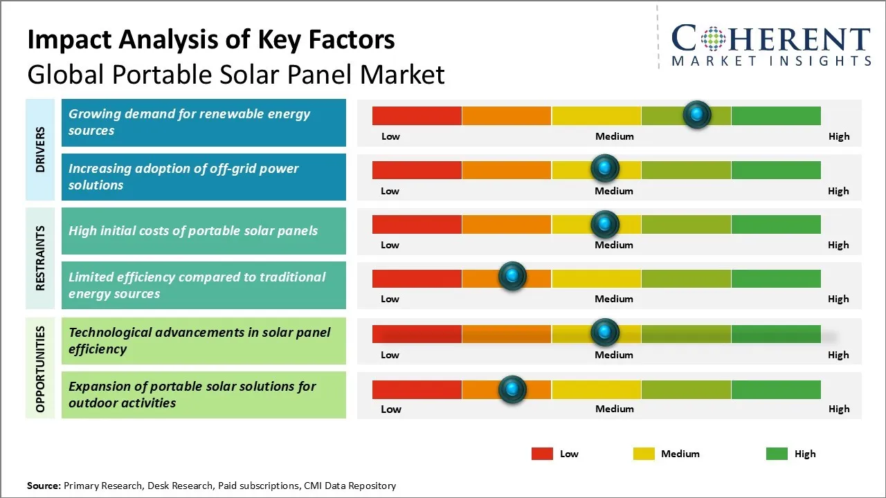 Portable Solar Panel Market Key Factors