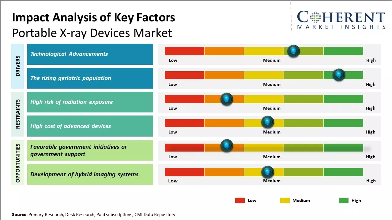 Portable X-ray devices  Market Key Factors