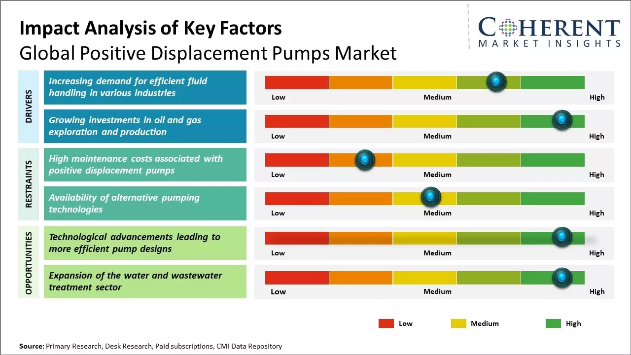 Positive Displacement Pumps Market Key Factors