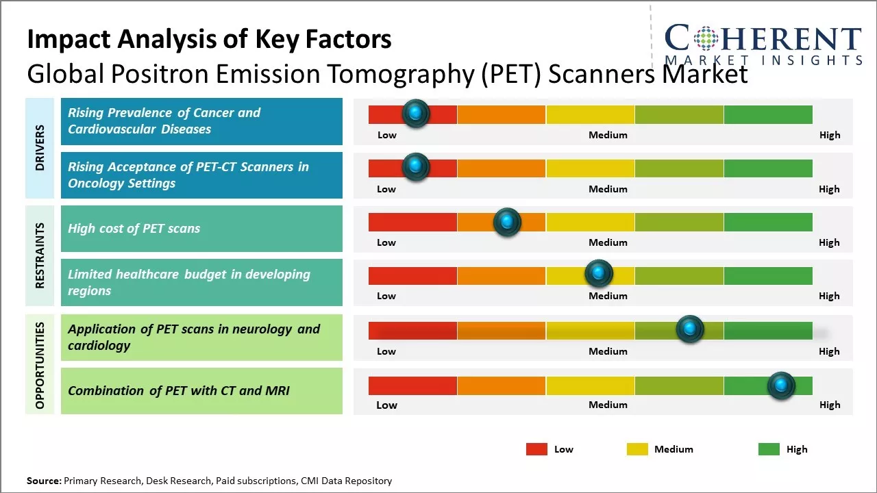 Positron Emission Tomography (PET) Scanners Market Key Factors