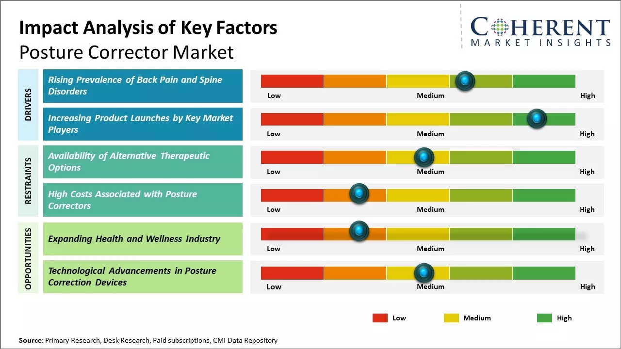 Posture Corrector Market Key Factors