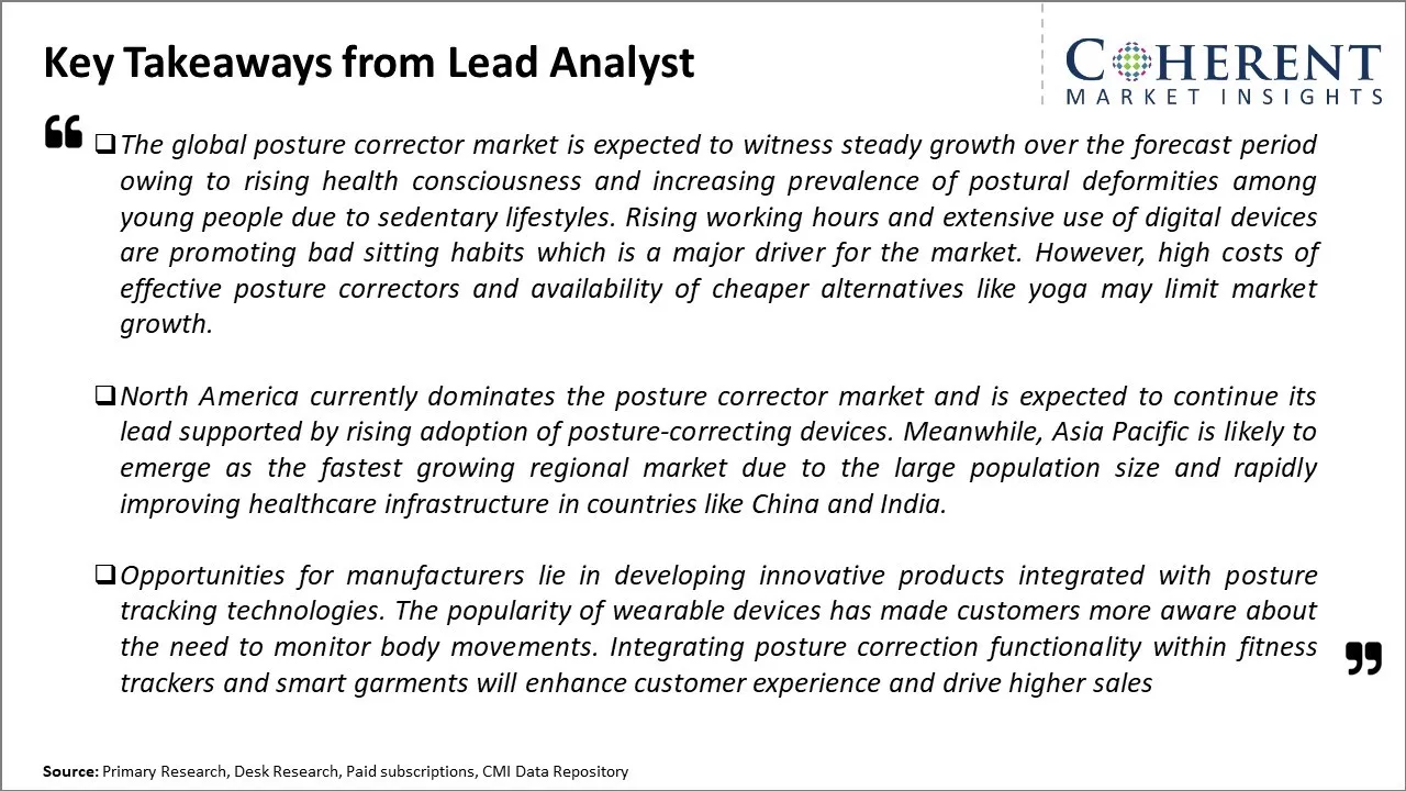 Posture Corrector Market Key Takeaways From Lead Analyst