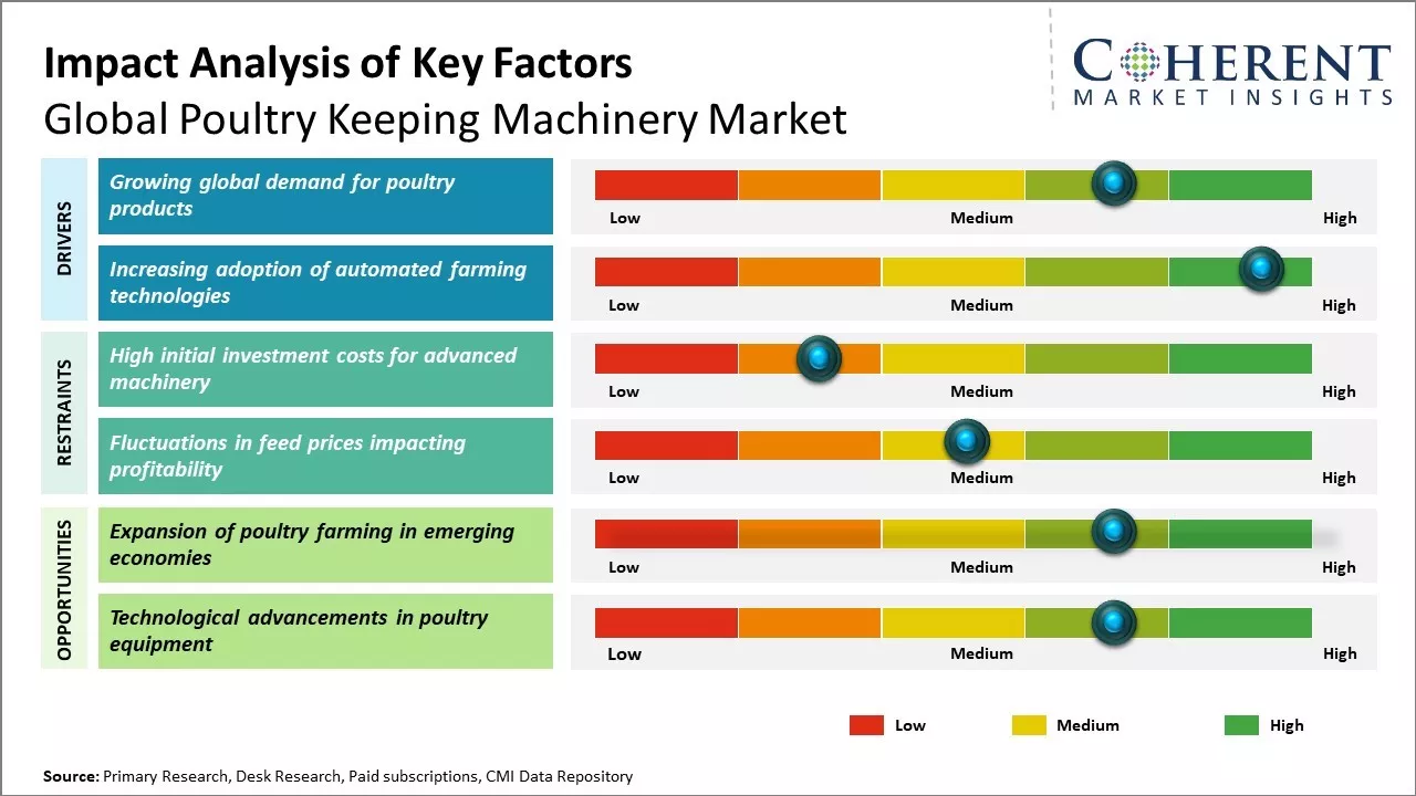 Poultry Keeping Machinery Market Key Factors