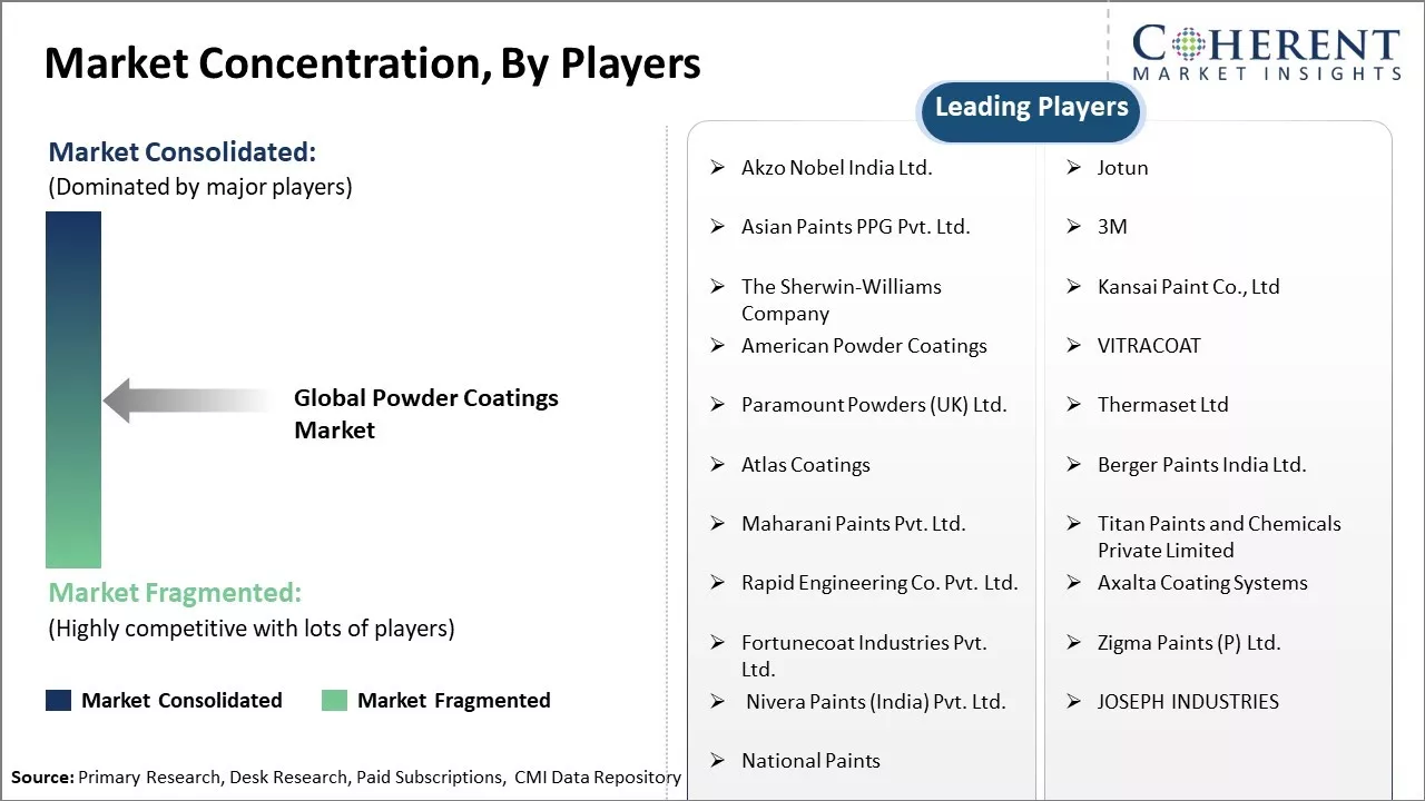 Powder Coatings Market Concentration By Players