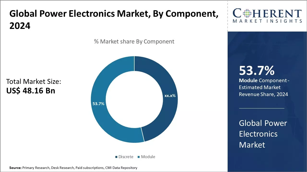 Power Electronics Market By Component