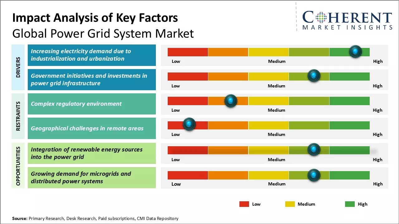 Power Grid System Market Key Factors